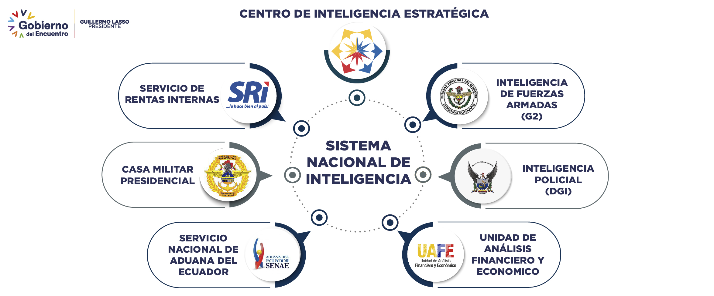 Sistema Nacional de Inteligencia